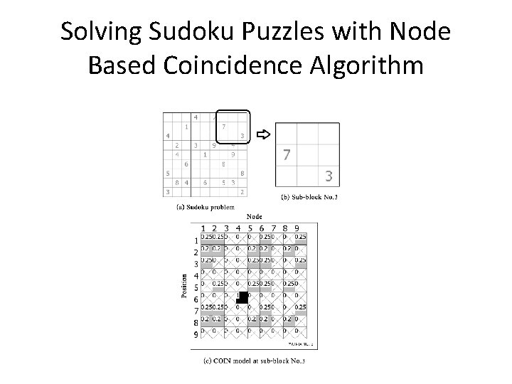 Solving Sudoku Puzzles with Node Based Coincidence Algorithm 