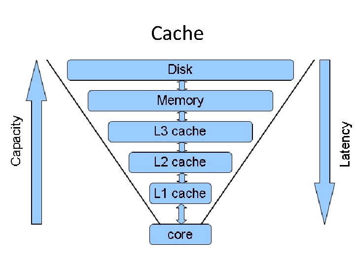 Cache 