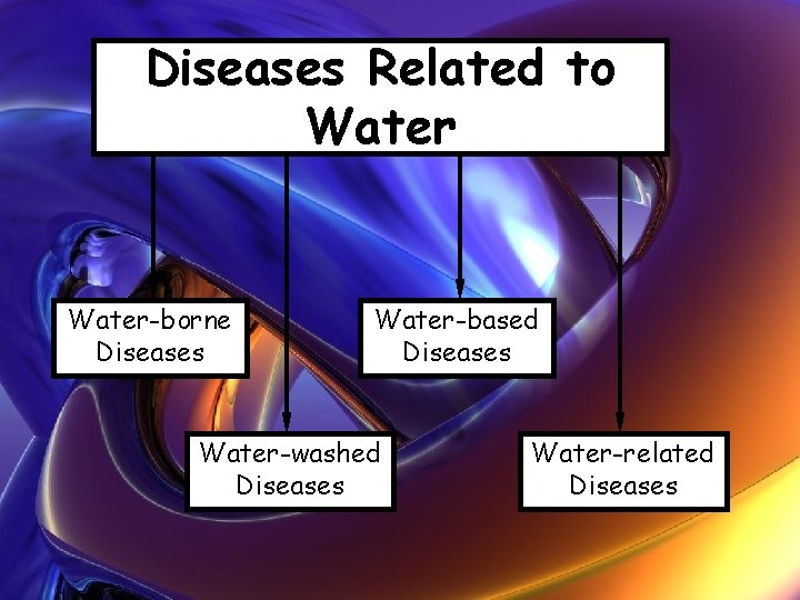 Diseases Related to Water-borne Diseases Water-based Diseases Water-washed Diseases Water-related Diseases 