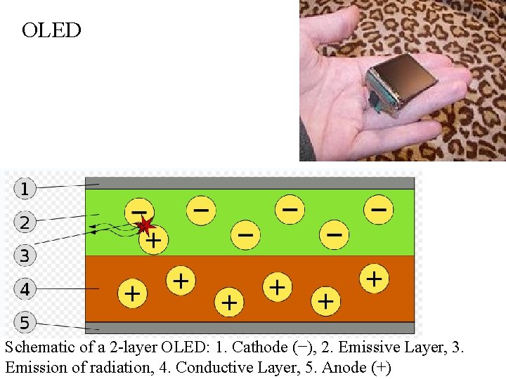 OLED Schematic of a 2 -layer OLED: 1. Cathode (−), 2. Emissive Layer, 3.