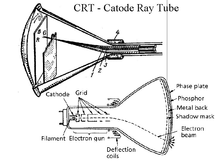 CRT - Catode Ray Tube 