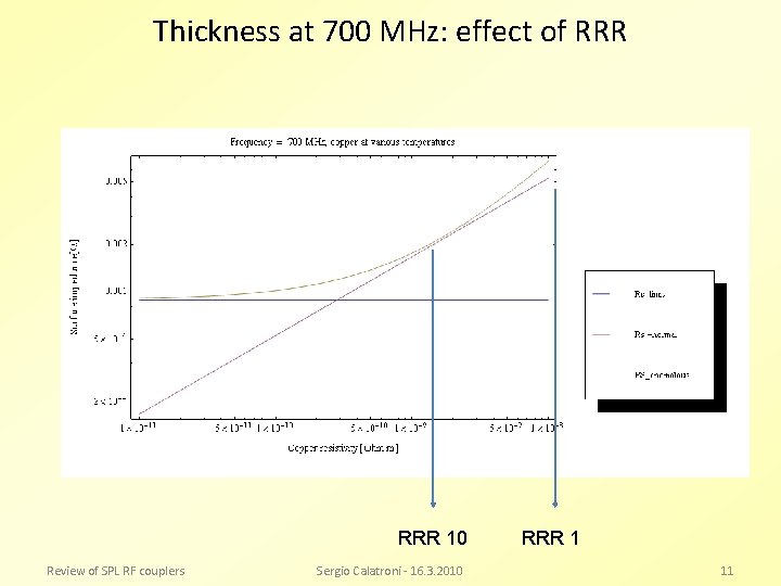 Thickness at 700 MHz: effect of RRR 10 Review of SPL RF couplers Sergio