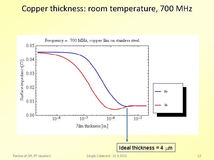 Copper thickness: room temperature, 700 MHz Ideal thickness = 4 m Review of SPL