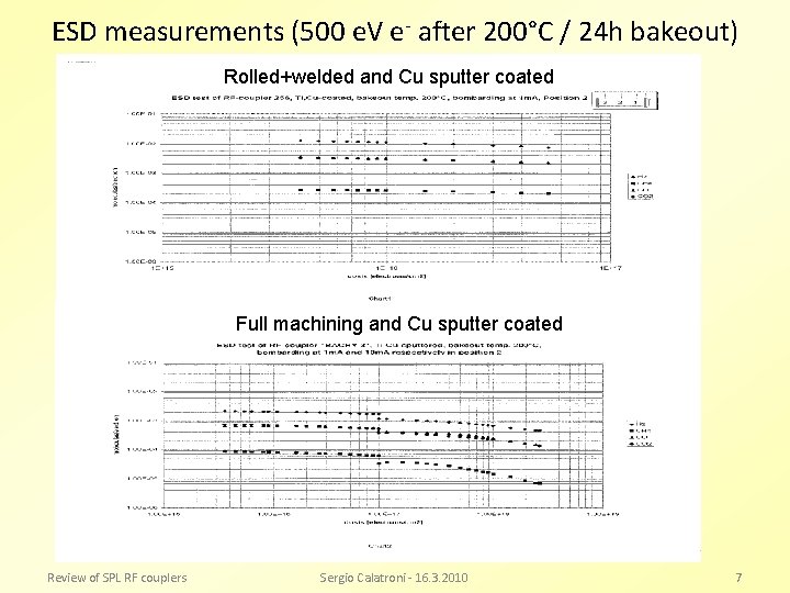 ESD measurements (500 e. V e- after 200°C / 24 h bakeout) Rolled+welded and