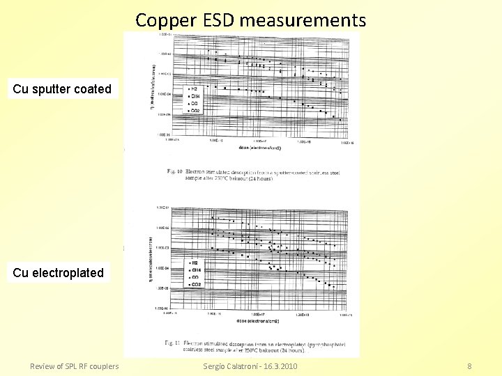 Copper ESD measurements Cu sputter coated Cu electroplated Review of SPL RF couplers Sergio