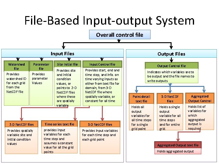 File-Based Input-output System Overall control file Input Files Watershed file Provides watershed ID for