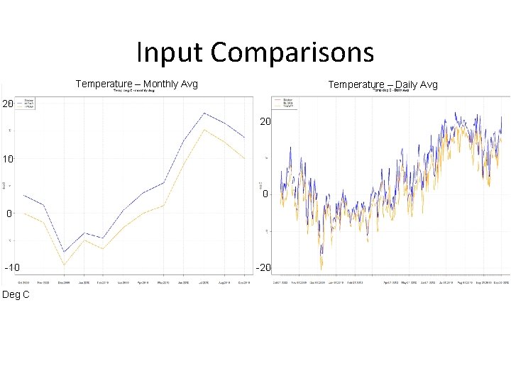 Input Comparisons Temperature – Monthly Avg Temperature – Daily Avg 20 20 10 0