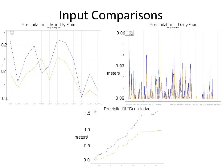 Input Comparisons Precipitation – Monthly Sum Precipitation – Daily Sum 0. 06 0. 2