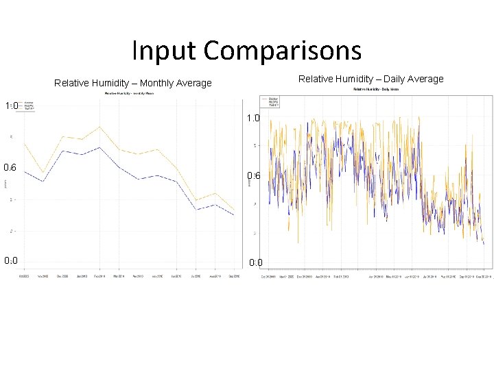 Input Comparisons Relative Humidity – Daily Average Relative Humidity – Monthly Average 1. 0