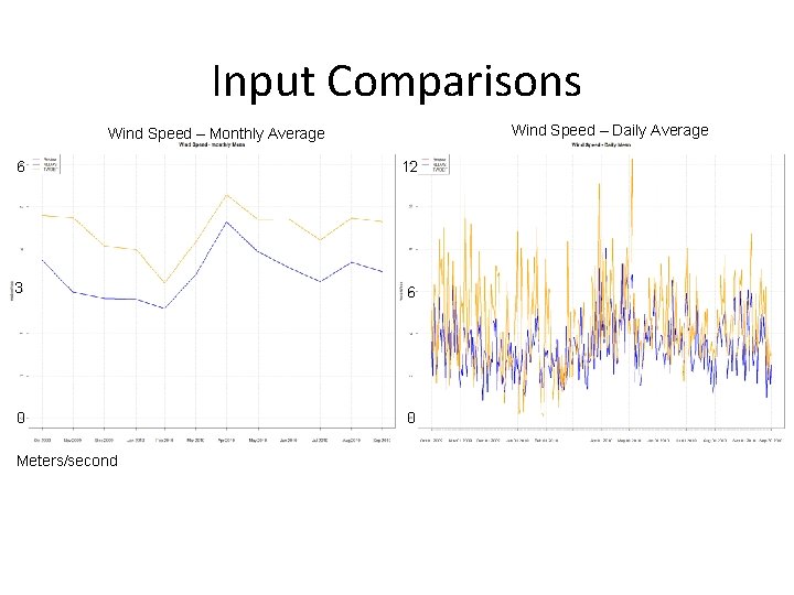 Input Comparisons Wind Speed – Daily Average Wind Speed – Monthly Average 6 12