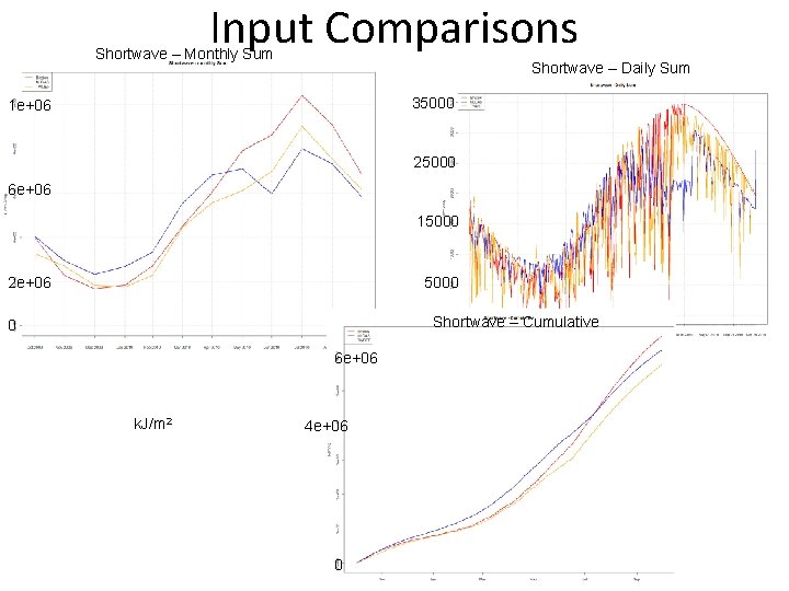 Input Comparisons Shortwave – Monthly Sum Shortwave – Daily Sum 35000 1 e+06 25000