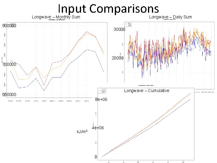 Input Comparisons Longwave – Monthly Sum Longwave – Daily Sum 900000 30000 20000 700000