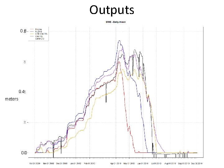 Outputs 0. 8 0. 4 meters 0. 0 