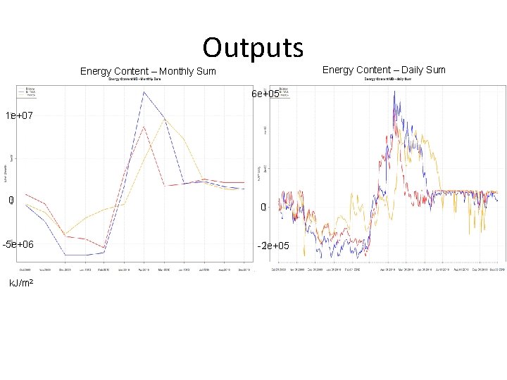 Outputs Energy Content – Monthly Sum 6 e+05 1 e+07 0 -5 e+06 k.