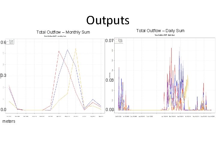 Outputs Total Outflow – Daily Sum Total Outflow – Monthly Sum 0. 6 0.