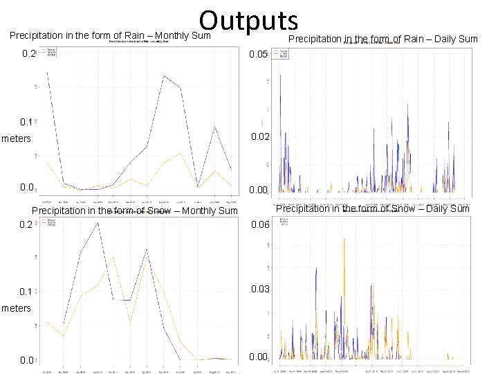 Outputs Precipitation in the form of Rain – Monthly Sum 0. 2 Precipitation in