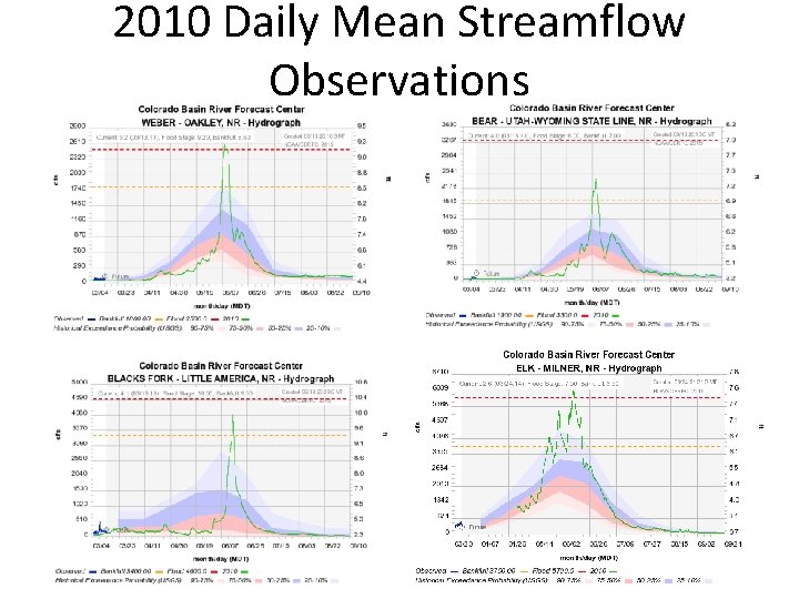 2010 Daily Mean Streamflow Observations 
