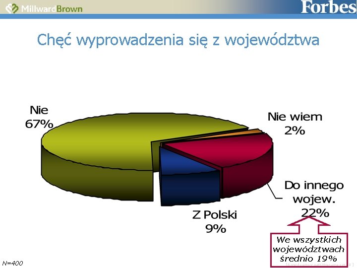 Chęć wyprowadzenia się z województwa N=400 We wszystkich województwach średnio 19% [drive: directory pathfilename.