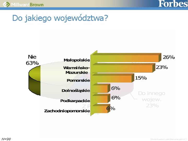 Do jakiego województwa? N=98 [drive: directory pathfilename. ppt 11 ] 