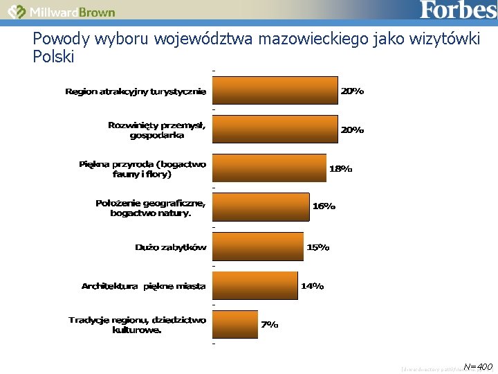 Powody wyboru województwa mazowieckiego jako wizytówki Polski N=400 [drive: directory pathfilename. ppt 6 ]