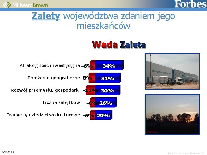 Zalety województwa zdaniem jego mieszkańców Atrakcyjność inwestycyjna Położenie geograficzne Rozwój przemysłu, gospodarki Liczba zabytków