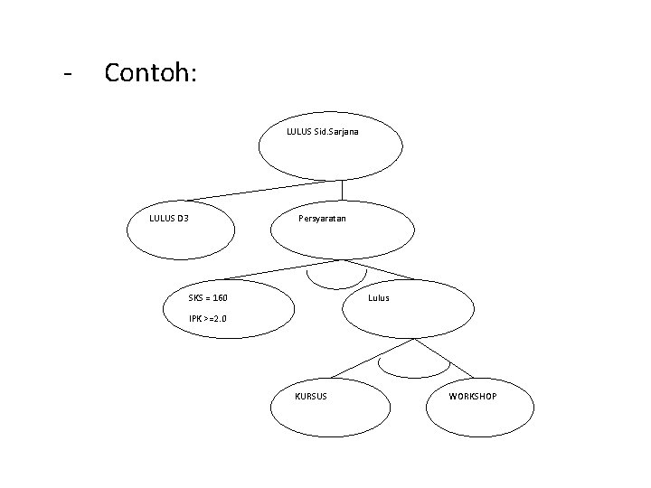 - Contoh: LULUS Sid. Sarjana LULUS D 3 Persyaratan SKS = 160 Lulus IPK