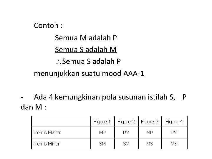 Contoh : Semua M adalah P Semua S adalah M Semua S adalah P