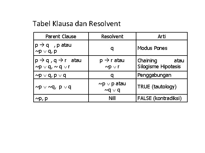 Tabel Klausa dan Resolvent Parent Clause p q , p atau ~p q, p