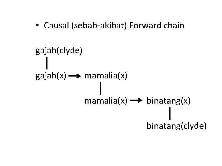  • Causal (sebab-akibat) Forward chain gajah(clyde) gajah(x) mamalia(x) binatang(clyde) 