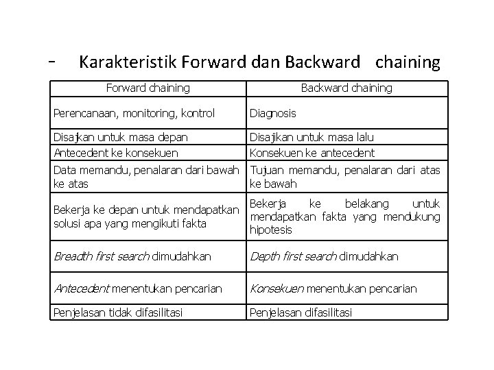 - Karakteristik Forward dan Backward chaining Forward chaining Backward chaining Perencanaan, monitoring, kontrol Diagnosis
