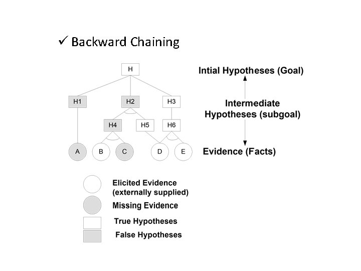 ü Backward Chaining 