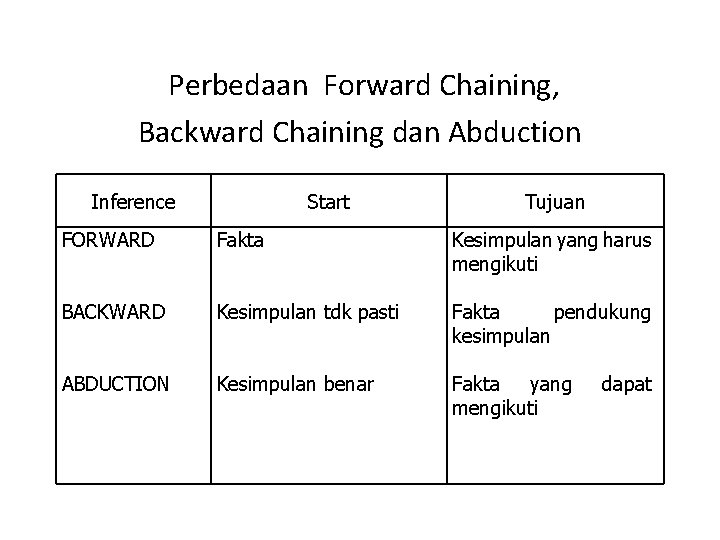 Perbedaan Forward Chaining, Backward Chaining dan Abduction Inference Start Tujuan FORWARD Fakta Kesimpulan yang