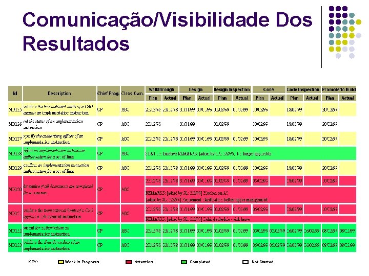 Comunicação/Visibilidade Dos Resultados KEY: Work In Progress Attention Completed Not Started 