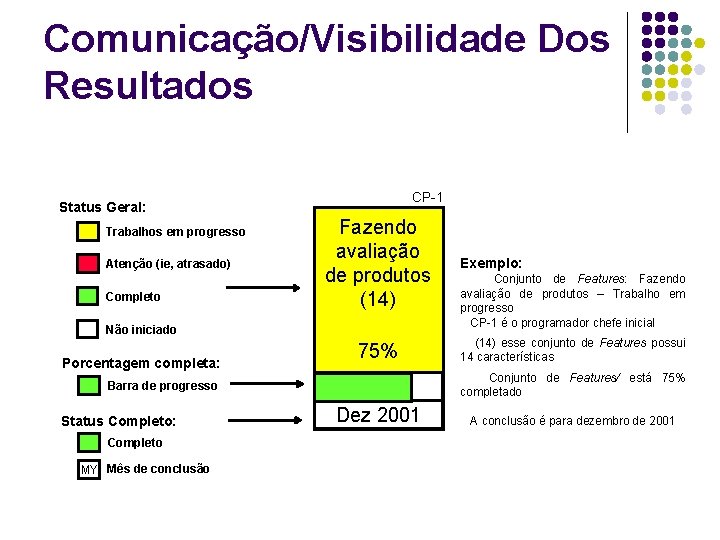 Comunicação/Visibilidade Dos Resultados CP-1 Status Geral: Trabalhos em progresso Atenção (ie, atrasado) Completo Fazendo