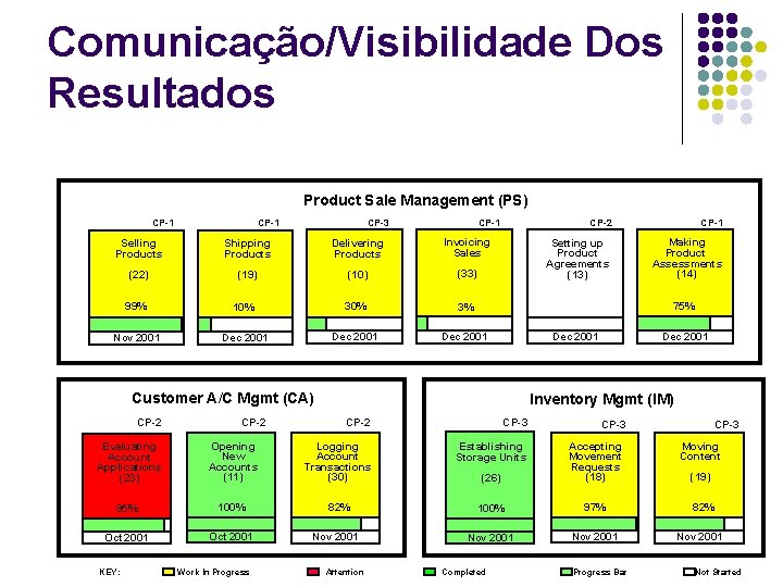 Comunicação/Visibilidade Dos Resultados Product Sale Management (PS) CP-1 CP-3 CP-1 Selling Products Shipping Products