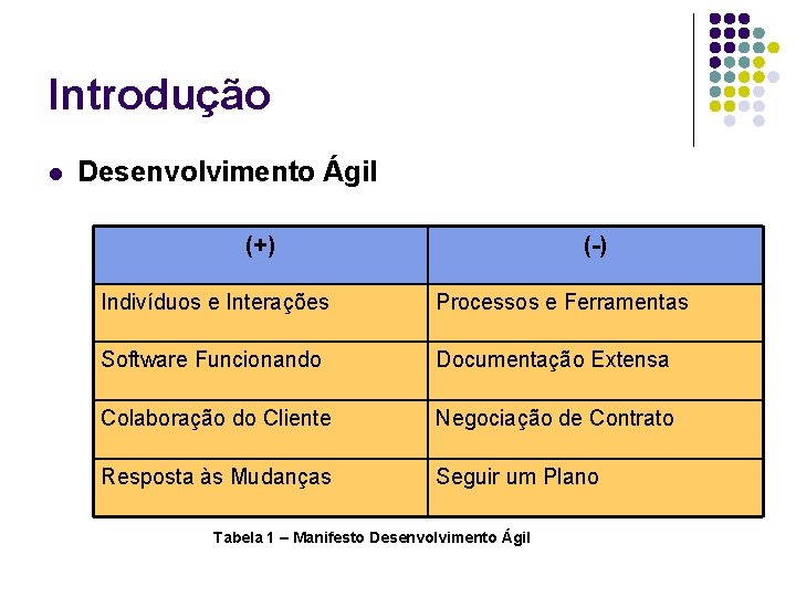 Introdução l Desenvolvimento Ágil (+) (-) Indivíduos e Interações Processos e Ferramentas Software Funcionando