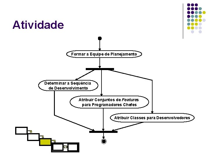 Atividade Formar a Equipe de Planejamento Determinar a Seqüência de Desenvolvimento Atribuir Conjuntos de