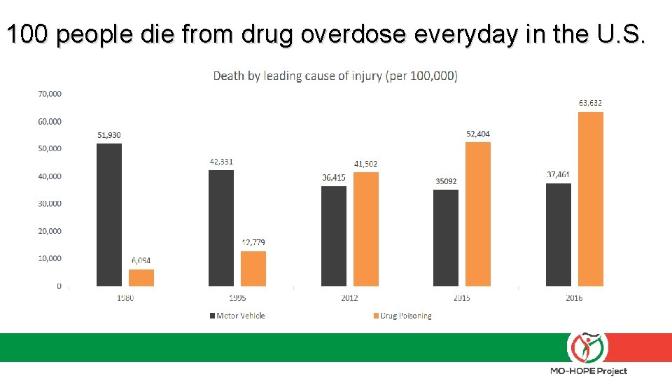 100 people die from drug overdose everyday in the U. S. Presribetoprevent. org ASAM.