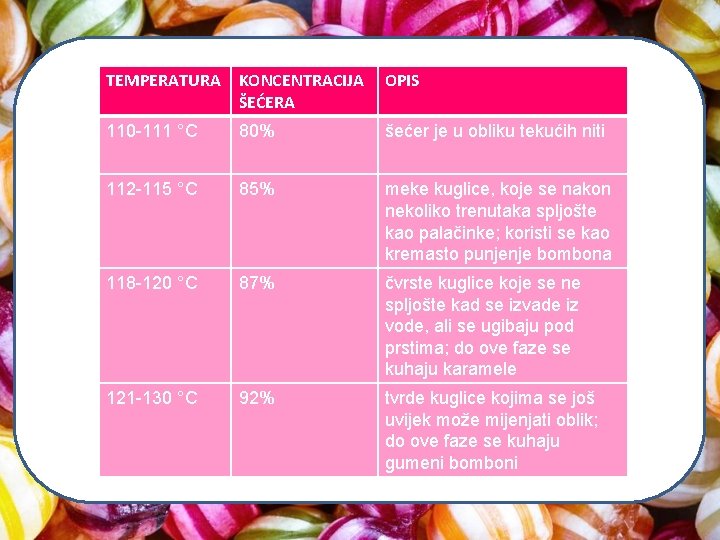 TEMPERATURA KONCENTRACIJA ŠEĆERA OPIS 110 -111 °C 80% šećer je u obliku tekućih niti