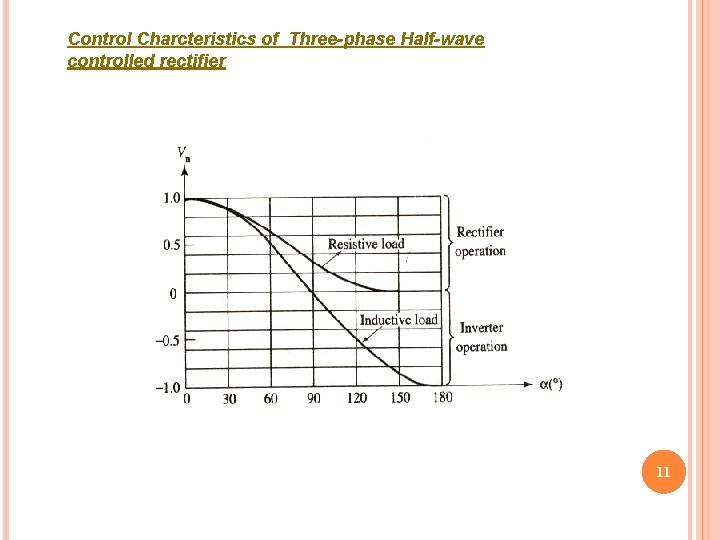 Control Charcteristics of Three-phase Half-wave controlled rectifier 11 