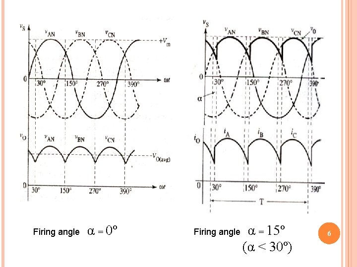 Firing angle α = 0º Firing angle α = 15º (α < 30º) 6
