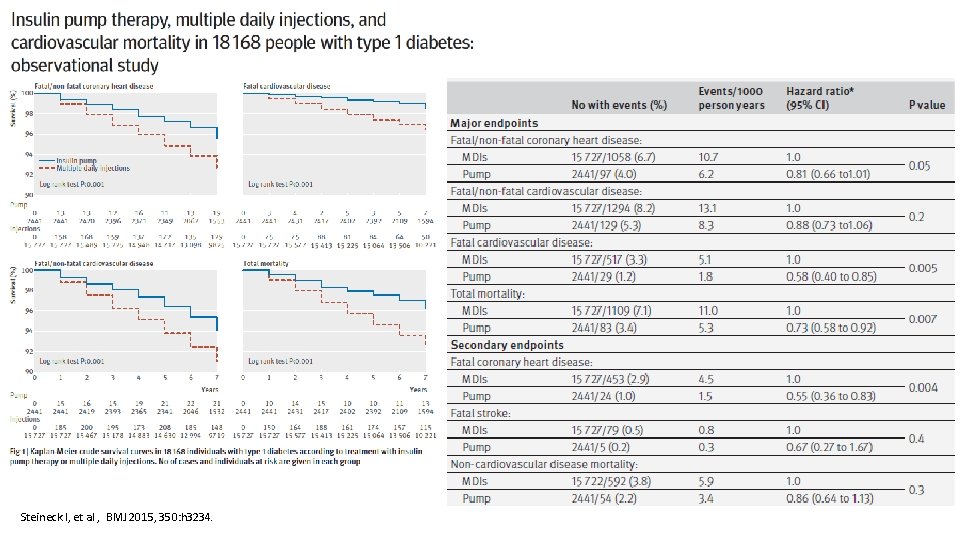 Steineck I, et al , BMJ 2015, 350: h 3234. 