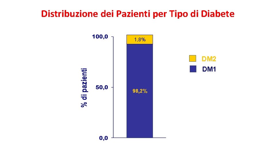 Distribuzione dei Pazienti per Tipo di Diabete 1, 8% DM 2 DM 1 98,