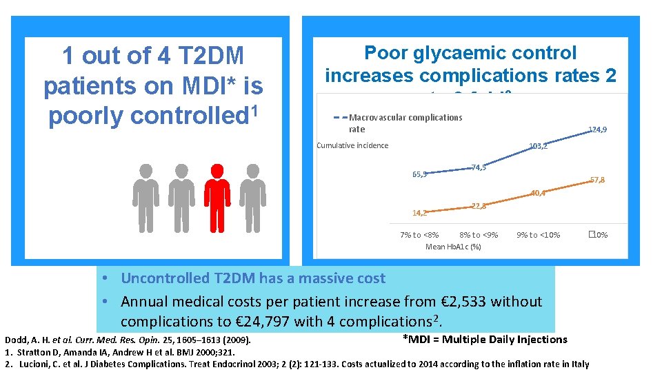 1 out of 4 T 2 DM patients on MDI* is poorly controlled 1