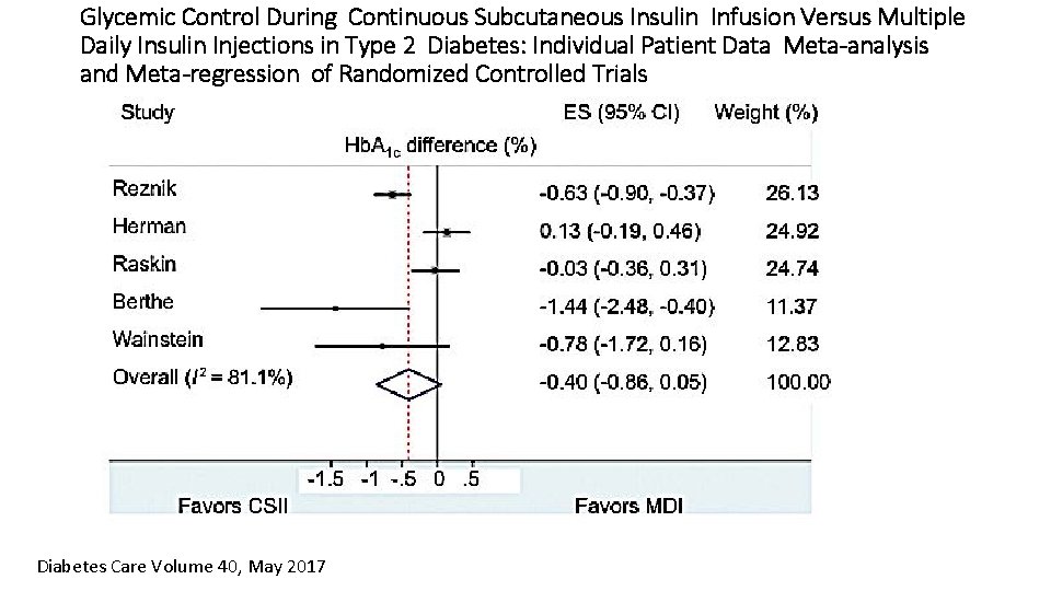 Glycemic Control During Continuous Subcutaneous Insulin Infusion Versus Multiple Daily Insulin Injections in Type