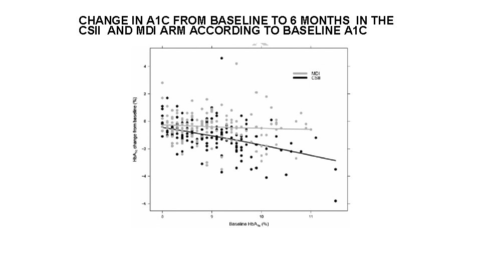 CHANGE IN A 1 C FROM BASELINE TO 6 MONTHS IN THE CSII AND