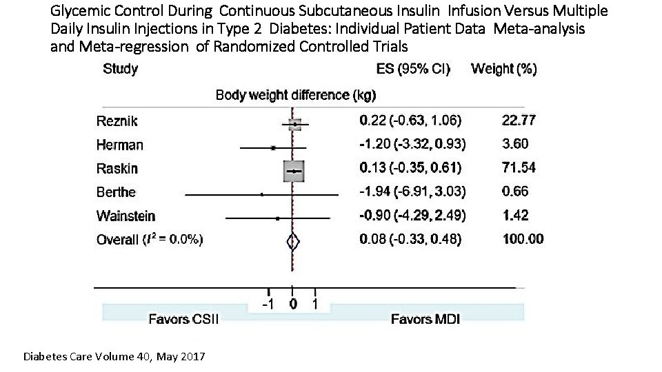 Glycemic Control During Continuous Subcutaneous Insulin Infusion Versus Multiple Daily Insulin Injections in Type
