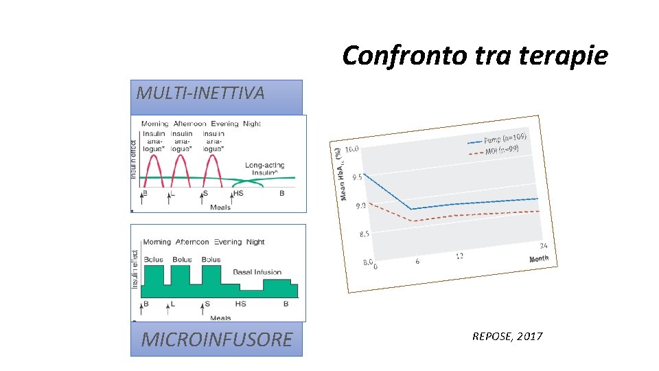 Confronto tra terapie MULTI-INETTIVA MICROINFUSORE REPOSE, 2017 