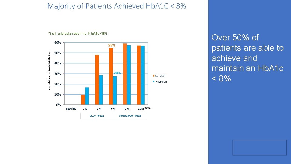Majority of Patients Achieved Hb. A 1 C < 8% % of subjects reaching