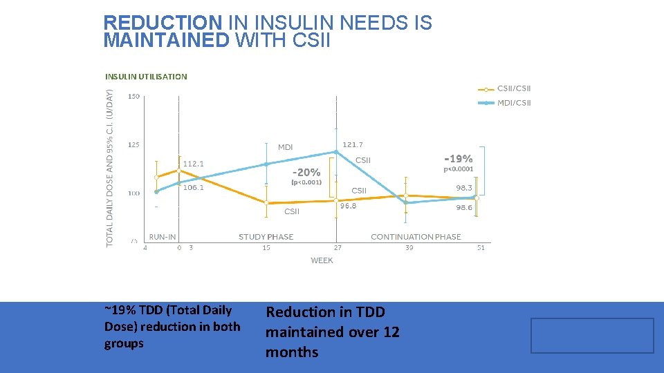 REDUCTION IN INSULIN NEEDS IS MAINTAINED WITH CSII INSULIN UTILISATION ~19% TDD (Total Daily
